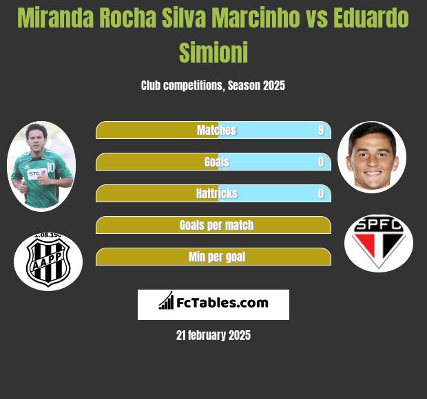 Miranda Rocha Silva Marcinho vs Eduardo Simioni h2h player stats