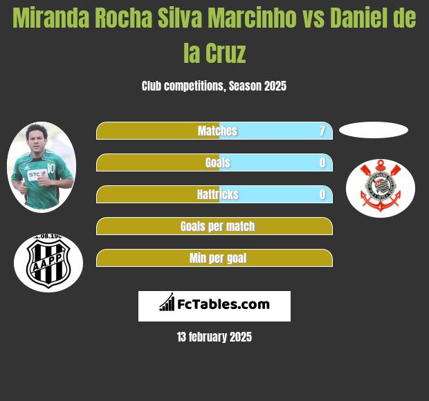 Miranda Rocha Silva Marcinho vs Daniel de la Cruz h2h player stats