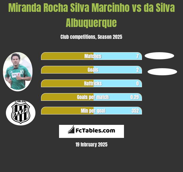 Miranda Rocha Silva Marcinho vs da Silva Albuquerque h2h player stats