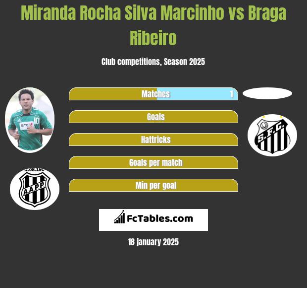 Miranda Rocha Silva Marcinho vs Braga Ribeiro h2h player stats