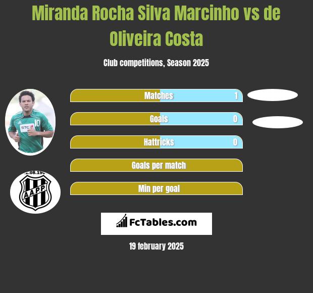 Miranda Rocha Silva Marcinho vs de Oliveira Costa h2h player stats