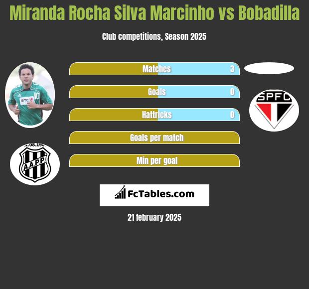 Miranda Rocha Silva Marcinho vs Bobadilla h2h player stats