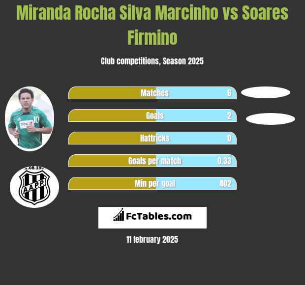 Miranda Rocha Silva Marcinho vs Soares Firmino h2h player stats