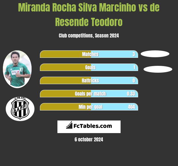 Miranda Rocha Silva Marcinho vs de Resende Teodoro h2h player stats