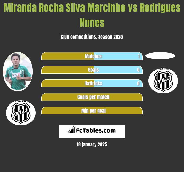 Miranda Rocha Silva Marcinho vs Rodrigues Nunes h2h player stats