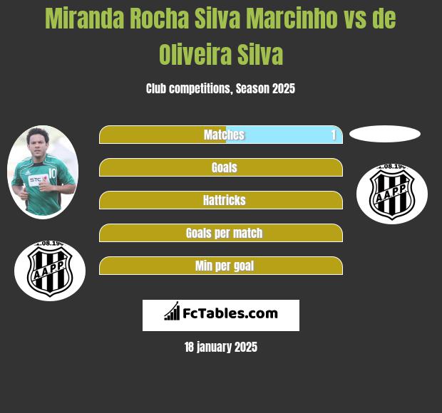 Miranda Rocha Silva Marcinho vs de Oliveira Silva h2h player stats