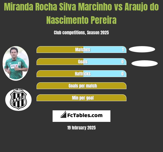 Miranda Rocha Silva Marcinho vs Araujo do Nascimento Pereira h2h player stats