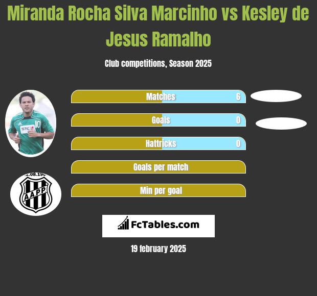 Miranda Rocha Silva Marcinho vs Kesley de Jesus Ramalho h2h player stats