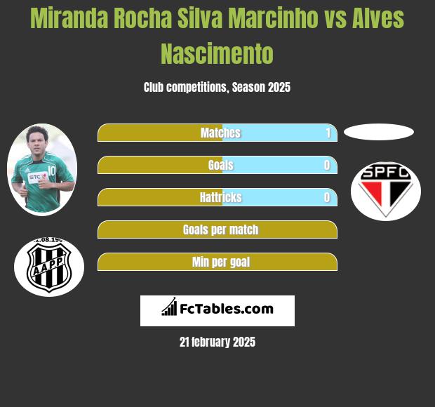 Miranda Rocha Silva Marcinho vs Alves Nascimento h2h player stats