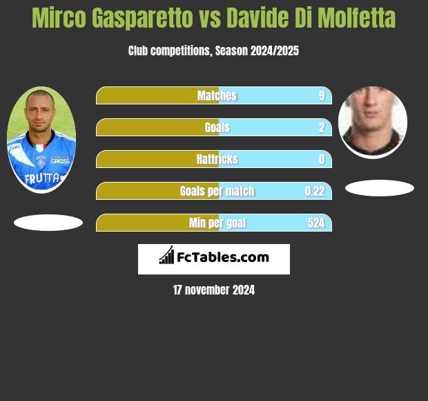 Mirco Gasparetto vs Davide Di Molfetta h2h player stats