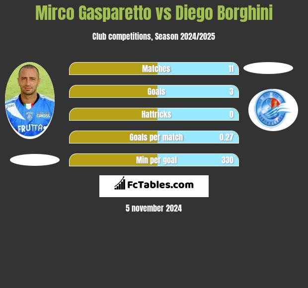 Mirco Gasparetto vs Diego Borghini h2h player stats