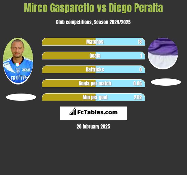 Mirco Gasparetto vs Diego Peralta h2h player stats