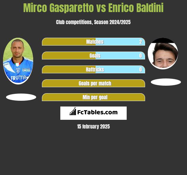 Mirco Gasparetto vs Enrico Baldini h2h player stats