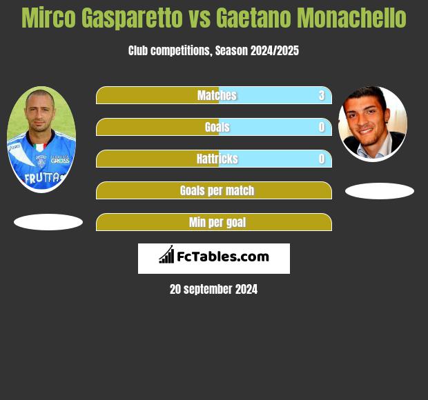 Mirco Gasparetto vs Gaetano Monachello h2h player stats