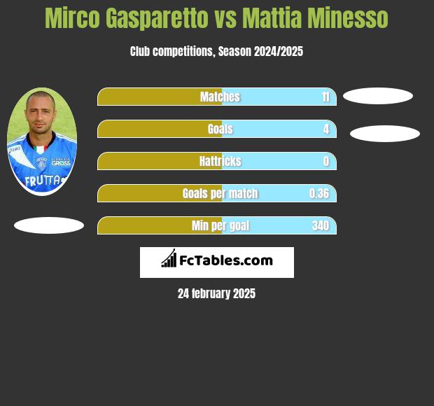 Mirco Gasparetto vs Mattia Minesso h2h player stats