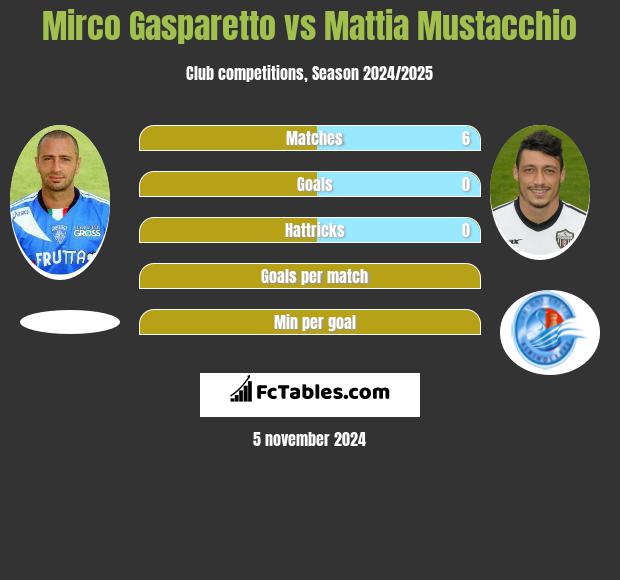 Mirco Gasparetto vs Mattia Mustacchio h2h player stats