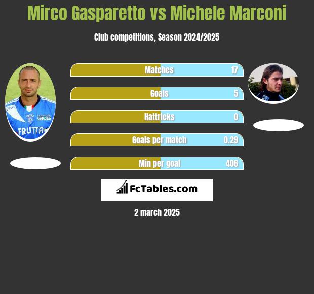 Mirco Gasparetto vs Michele Marconi h2h player stats