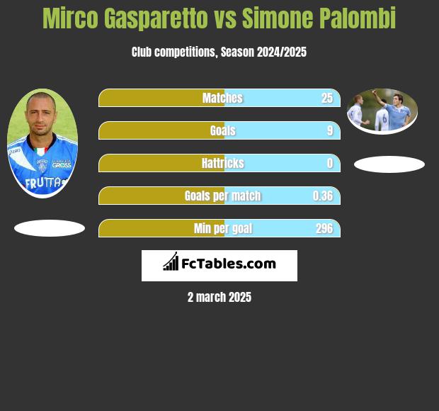 Mirco Gasparetto vs Simone Palombi h2h player stats