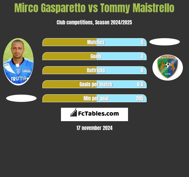 Mirco Gasparetto vs Tommy Maistrello h2h player stats