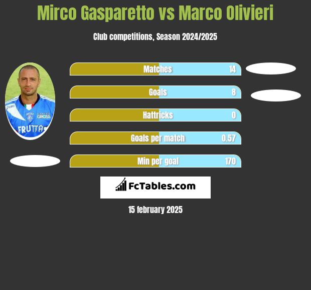 Mirco Gasparetto vs Marco Olivieri h2h player stats