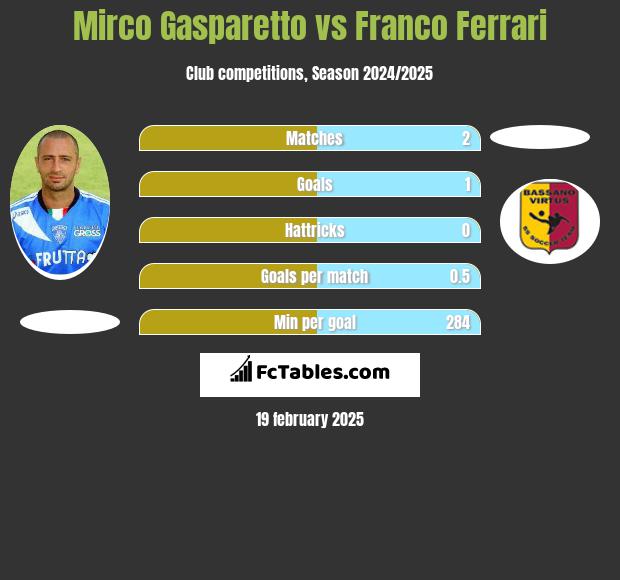 Mirco Gasparetto vs Franco Ferrari h2h player stats