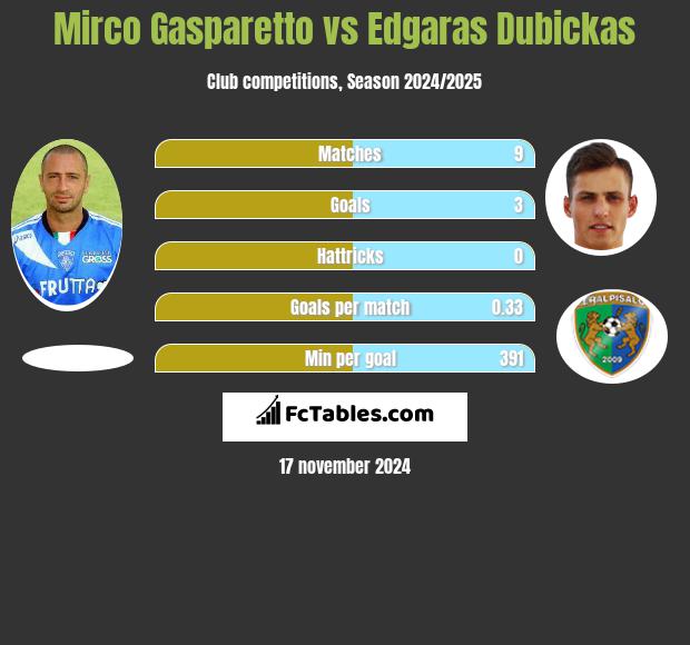 Mirco Gasparetto vs Edgaras Dubickas h2h player stats