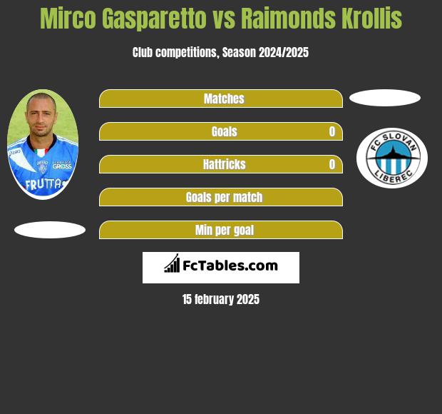 Mirco Gasparetto vs Raimonds Krollis h2h player stats