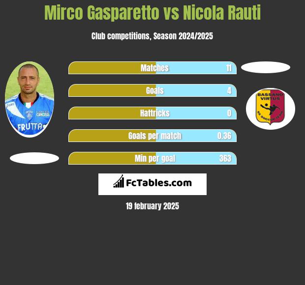 Mirco Gasparetto vs Nicola Rauti h2h player stats