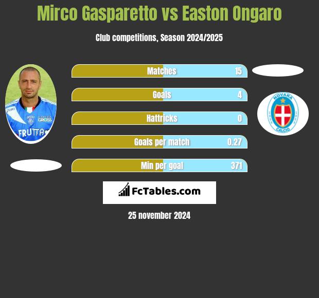 Mirco Gasparetto vs Easton Ongaro h2h player stats