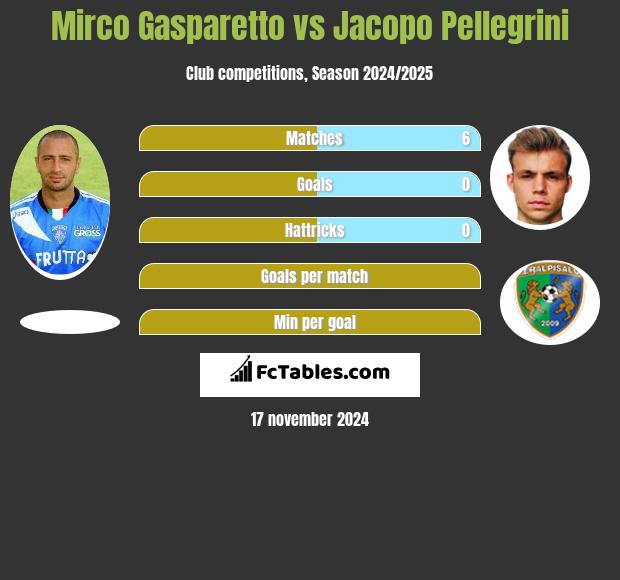 Mirco Gasparetto vs Jacopo Pellegrini h2h player stats