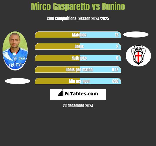 Mirco Gasparetto vs Bunino h2h player stats