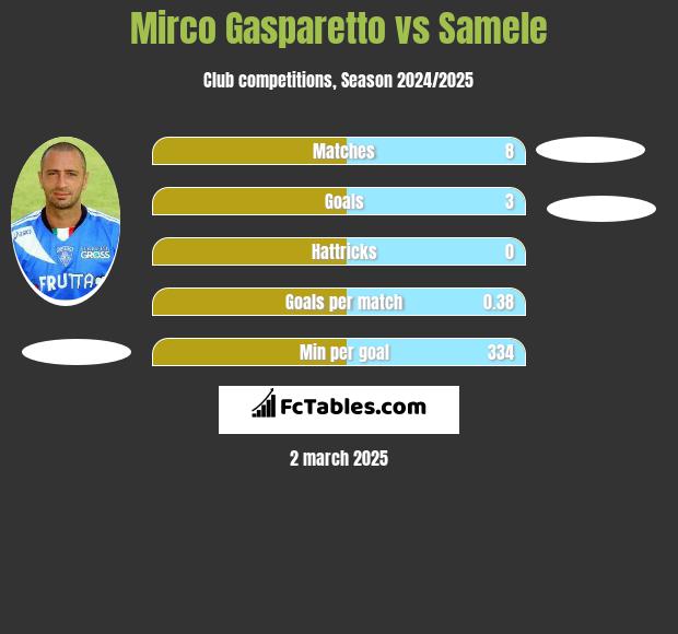 Mirco Gasparetto vs Samele h2h player stats