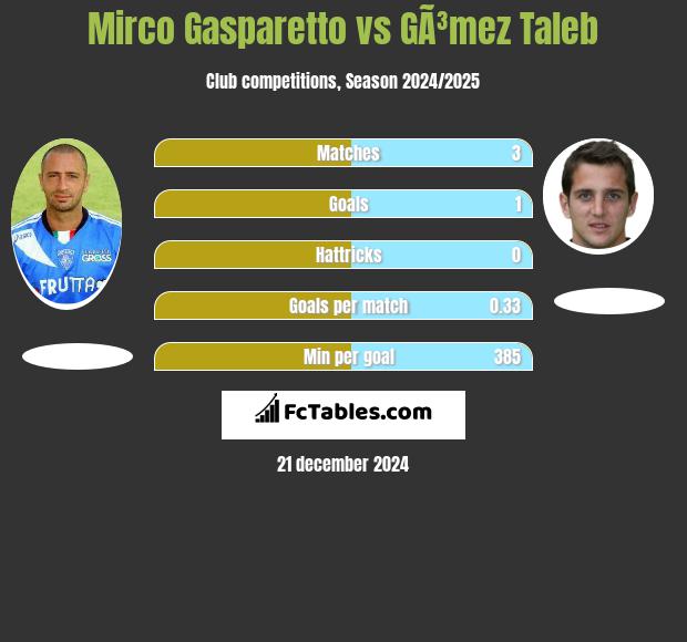 Mirco Gasparetto vs GÃ³mez Taleb h2h player stats