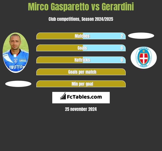 Mirco Gasparetto vs Gerardini h2h player stats