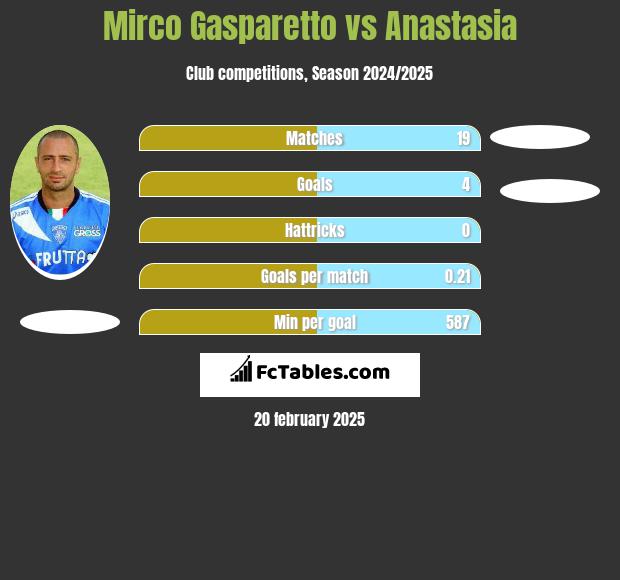 Mirco Gasparetto vs Anastasia h2h player stats