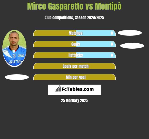 Mirco Gasparetto vs Montipò h2h player stats