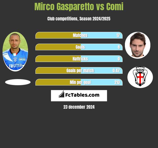 Mirco Gasparetto vs Comi h2h player stats