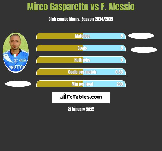 Mirco Gasparetto vs F. Alessio h2h player stats