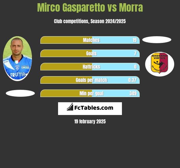 Mirco Gasparetto vs Morra h2h player stats