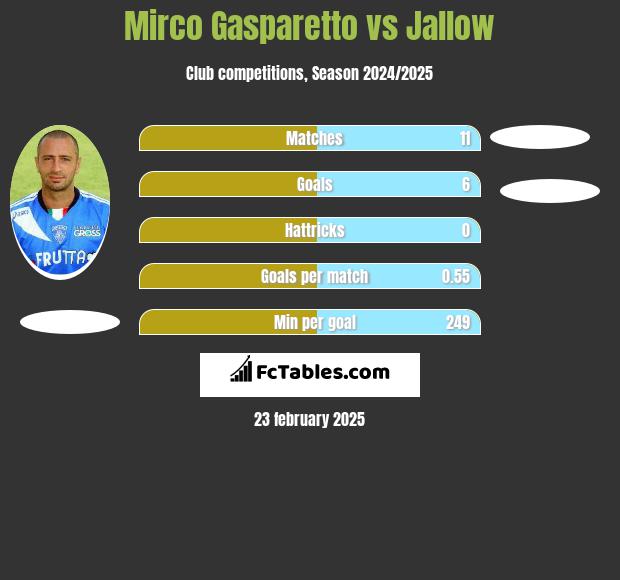 Mirco Gasparetto vs Jallow h2h player stats