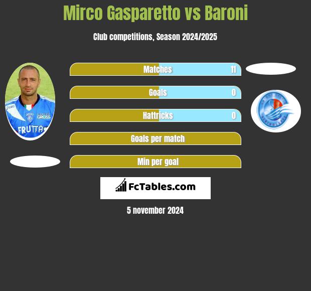 Mirco Gasparetto vs Baroni h2h player stats