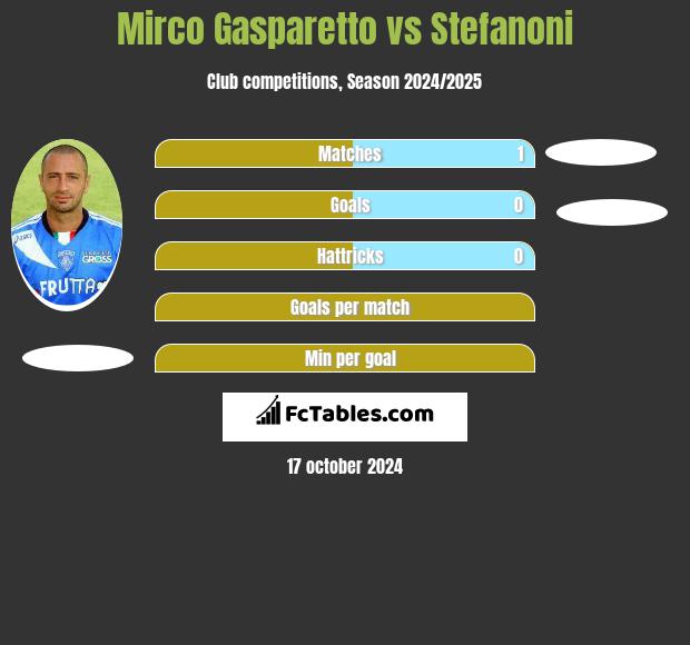 Mirco Gasparetto vs Stefanoni h2h player stats