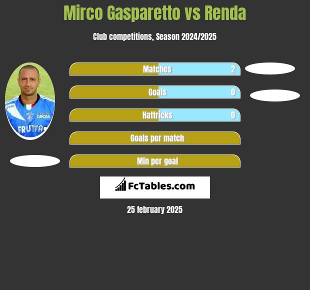 Mirco Gasparetto vs Renda h2h player stats