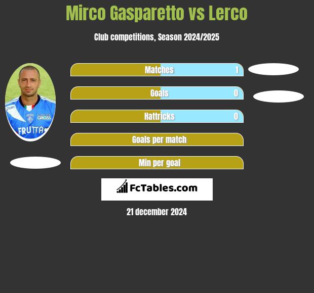 Mirco Gasparetto vs Lerco h2h player stats