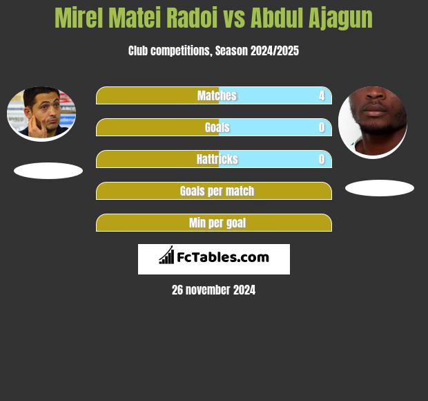 Mirel Matei Radoi vs Abdul Ajagun h2h player stats