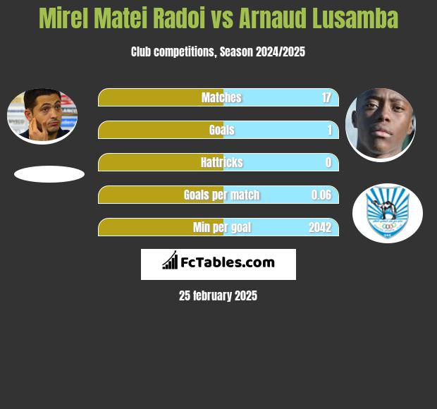 Mirel Matei Radoi vs Arnaud Lusamba h2h player stats