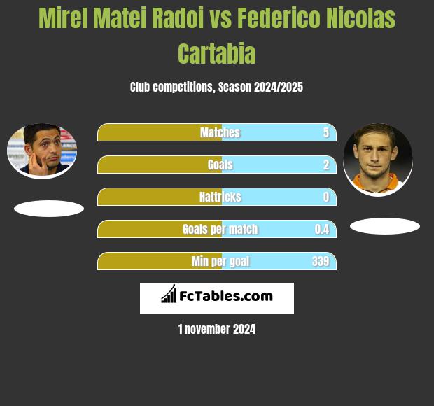 Mirel Matei Radoi vs Federico Nicolas Cartabia h2h player stats