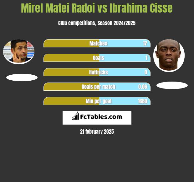 Mirel Matei Radoi vs Ibrahima Cisse h2h player stats