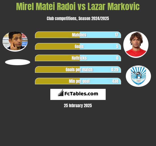 Mirel Matei Radoi vs Lazar Markovic h2h player stats