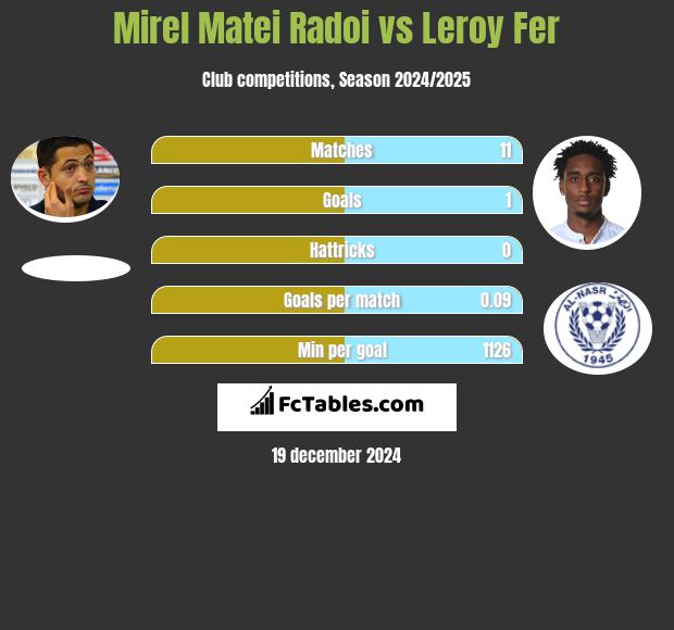 Mirel Matei Radoi vs Leroy Fer h2h player stats